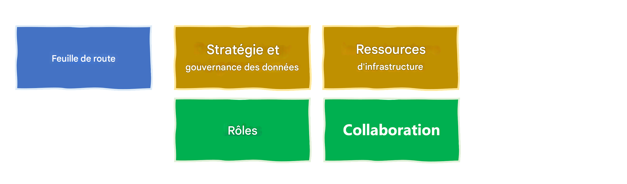 Collaborations interfonctionnelles