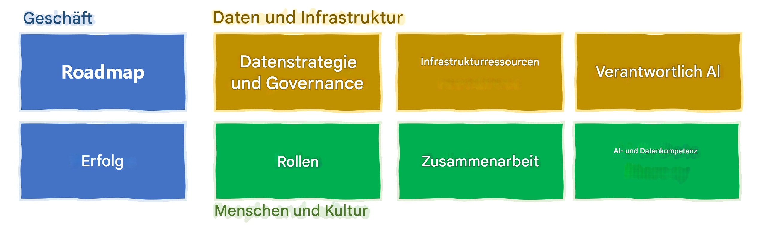 Elemente zur Nutzung von KI in Organisationen