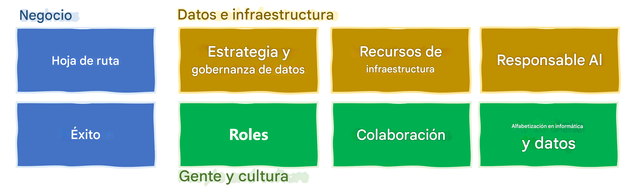 Empresa, datos e infraestructura, personas y cultura