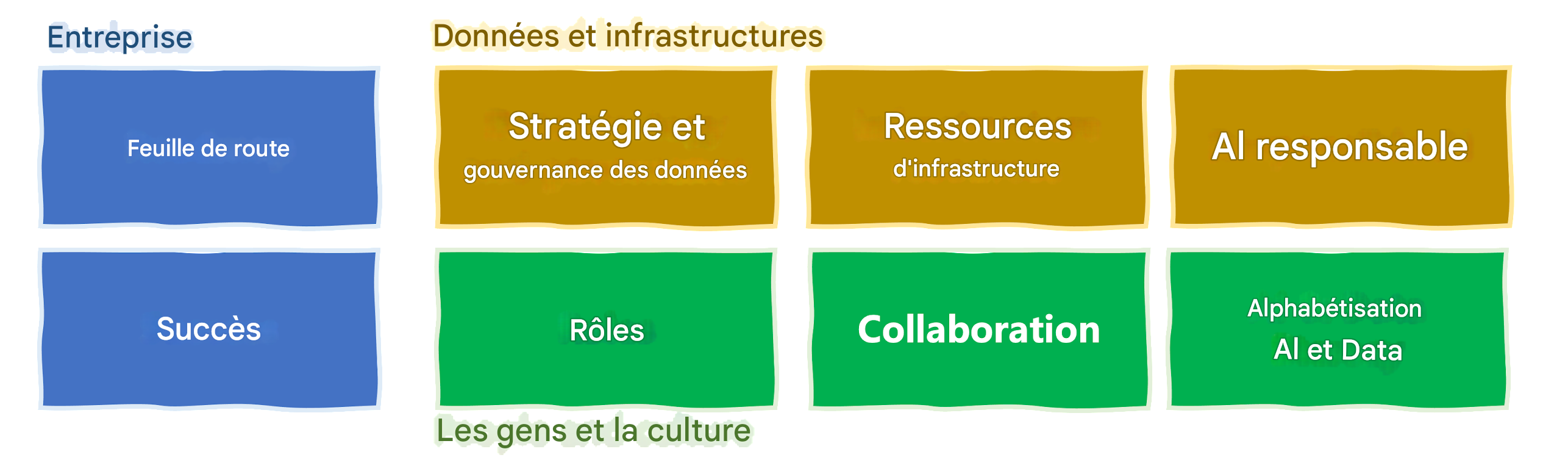 Entreprises, données et infrastructures, personnel et culture