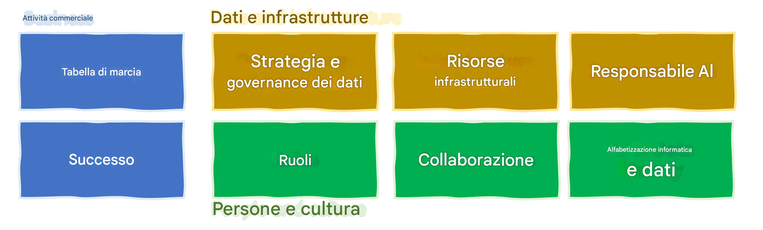Business, dati e infrastrutture, persone e cultura