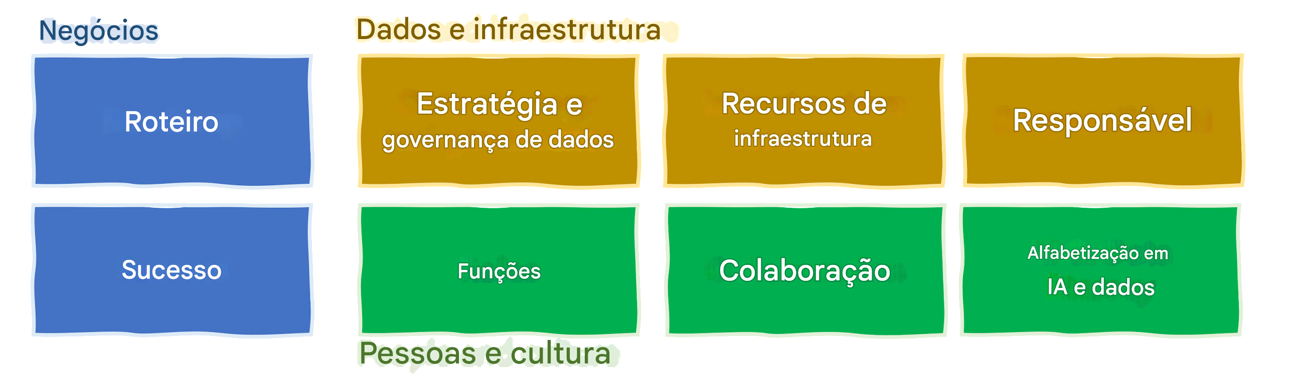 Negócios, dados e infraestrutura, pessoas e cultura