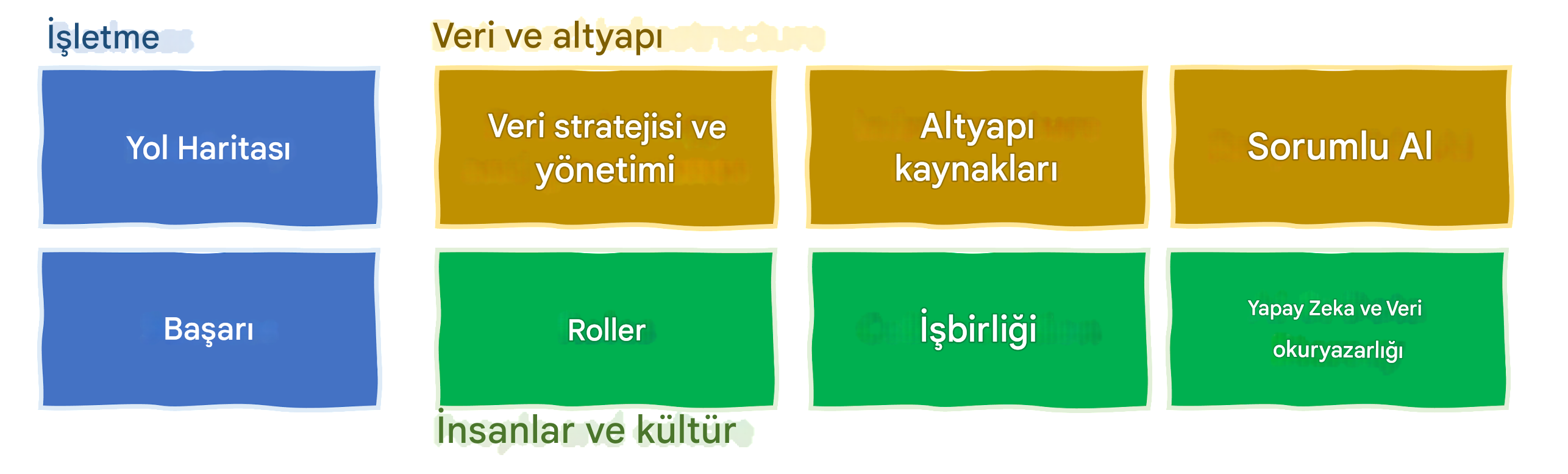 Kuruluşlarda AI’dan yararlanmanın unsurları