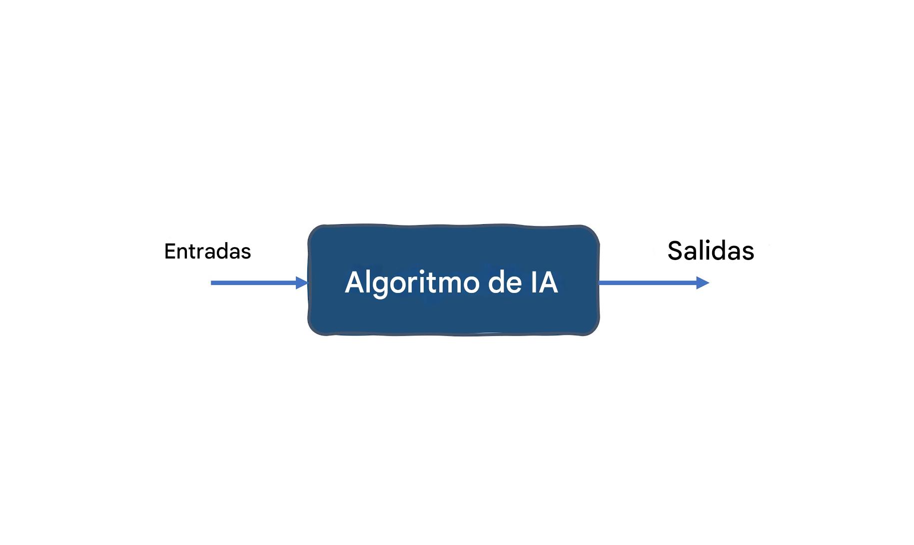 Sistema de IA