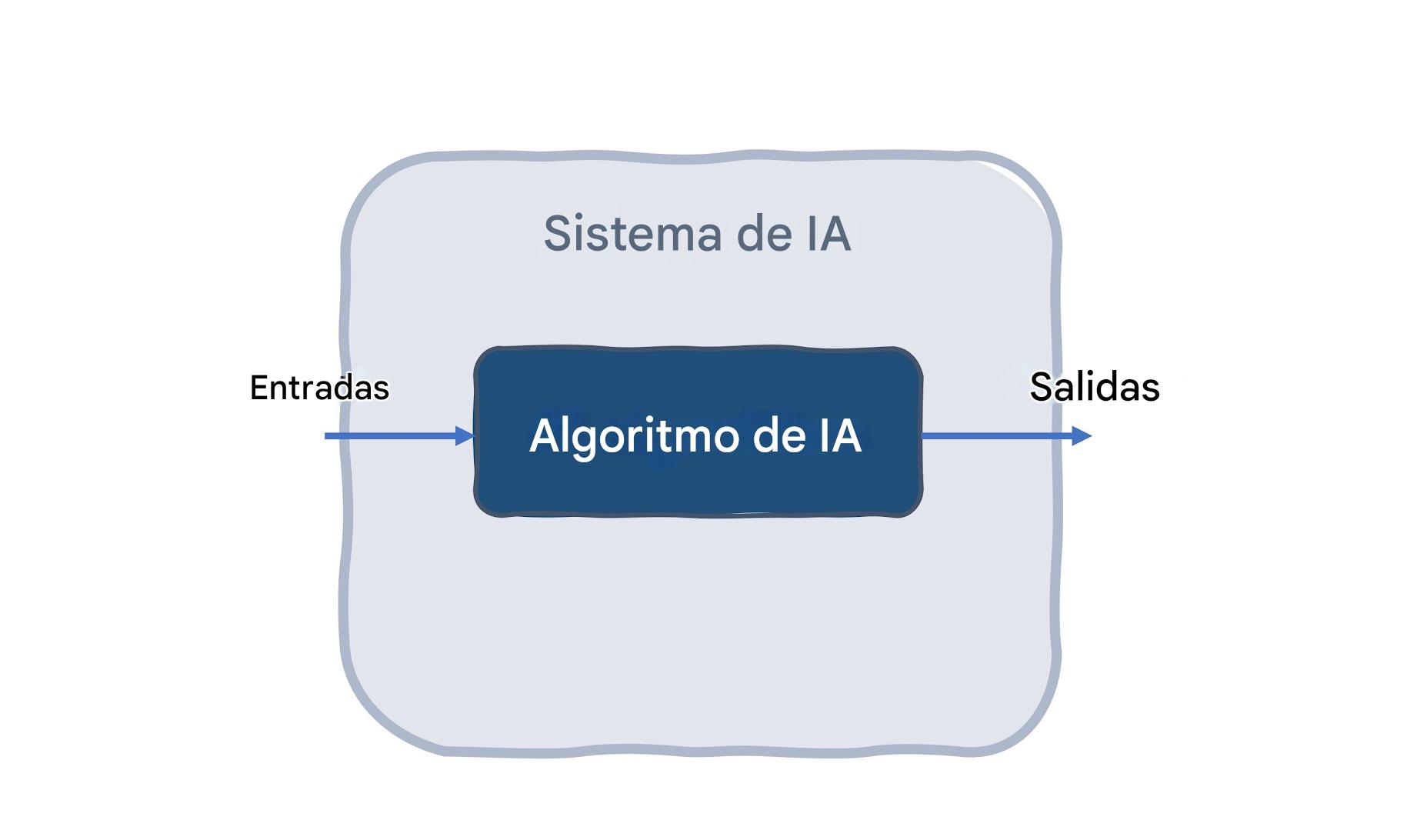 Sistema de IA