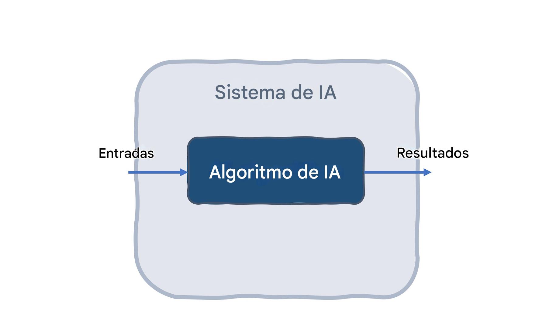 Sistema de IA