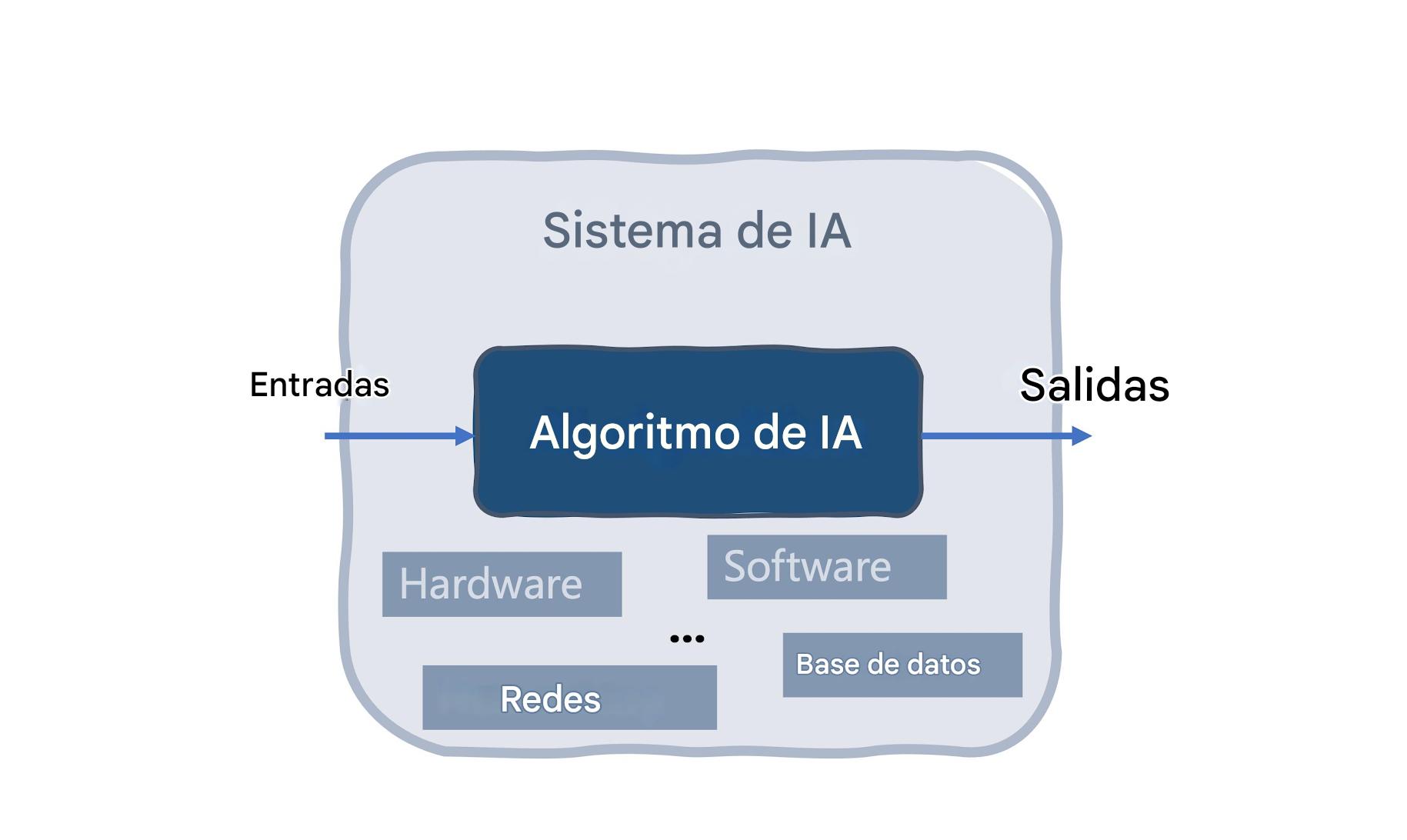 Sistema de IA