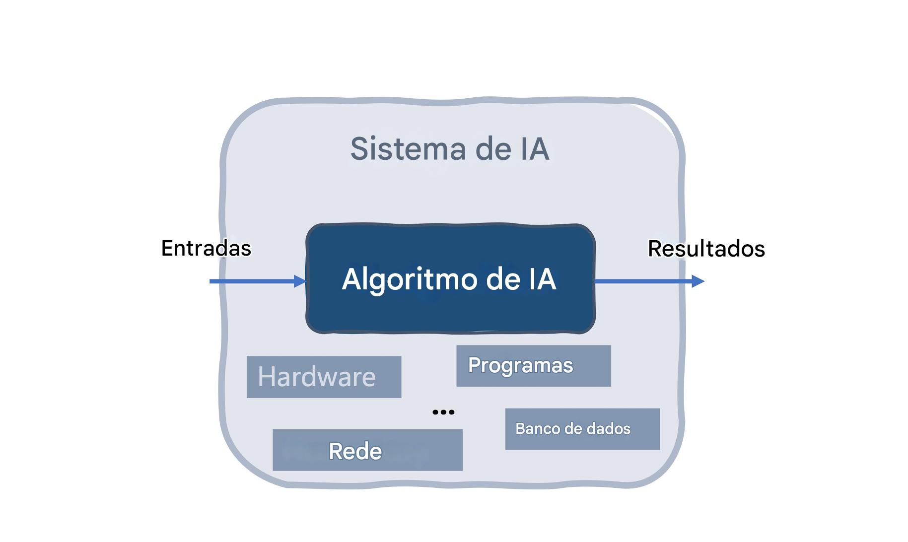Sistema de IA