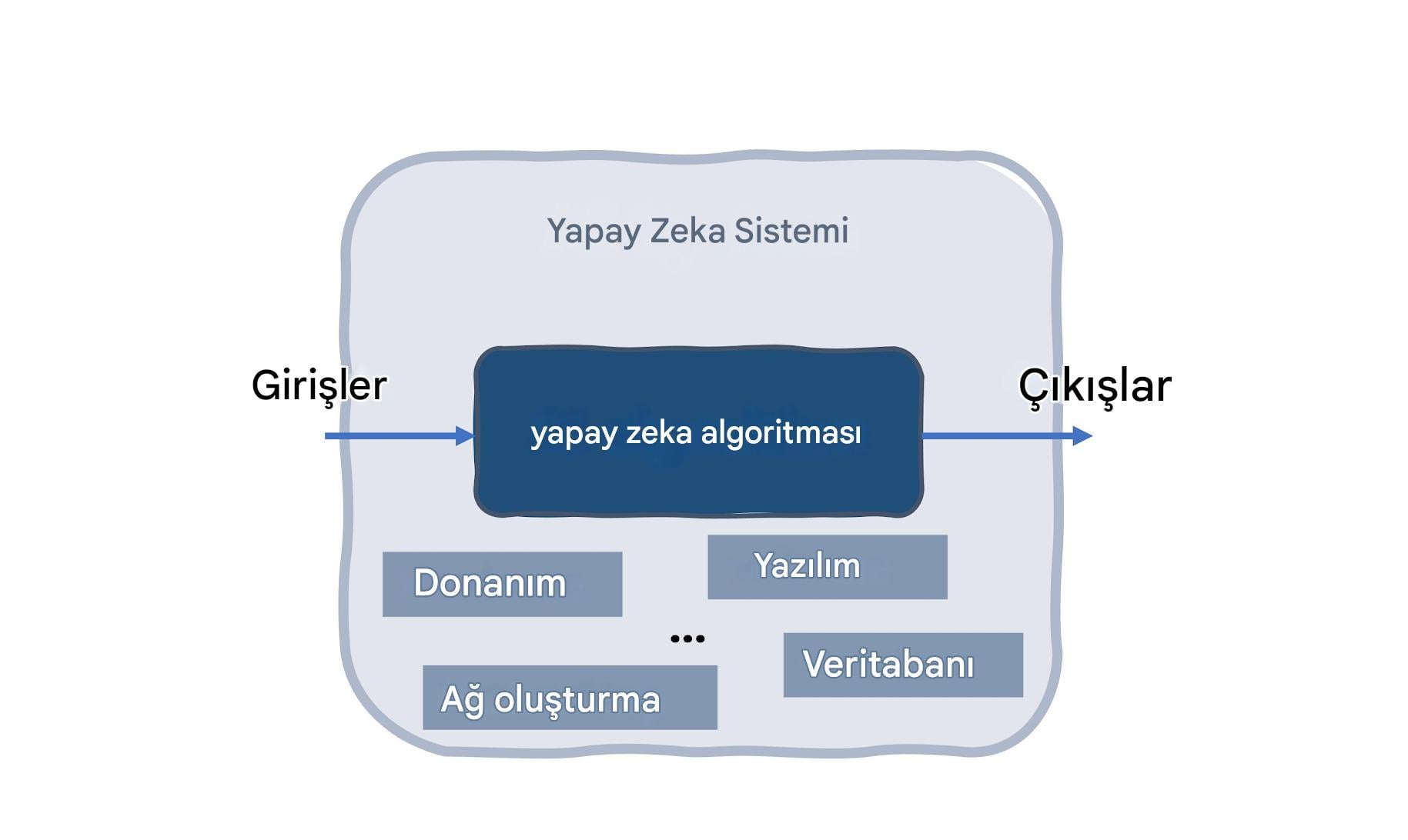 YZ sistemi