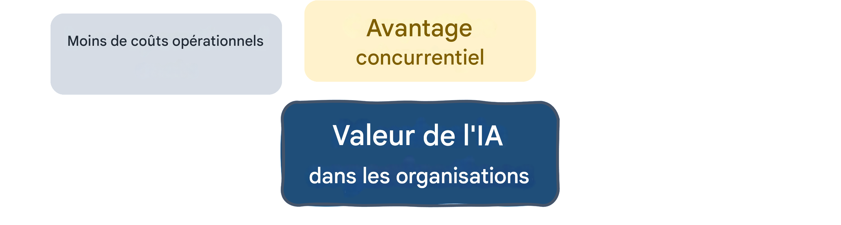 Valeur de l'IA dans les entreprises : coûts réduits