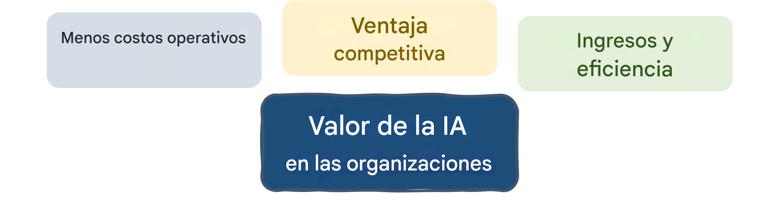 Valor de la IA en las organizaciones: ingresos y eficacia
