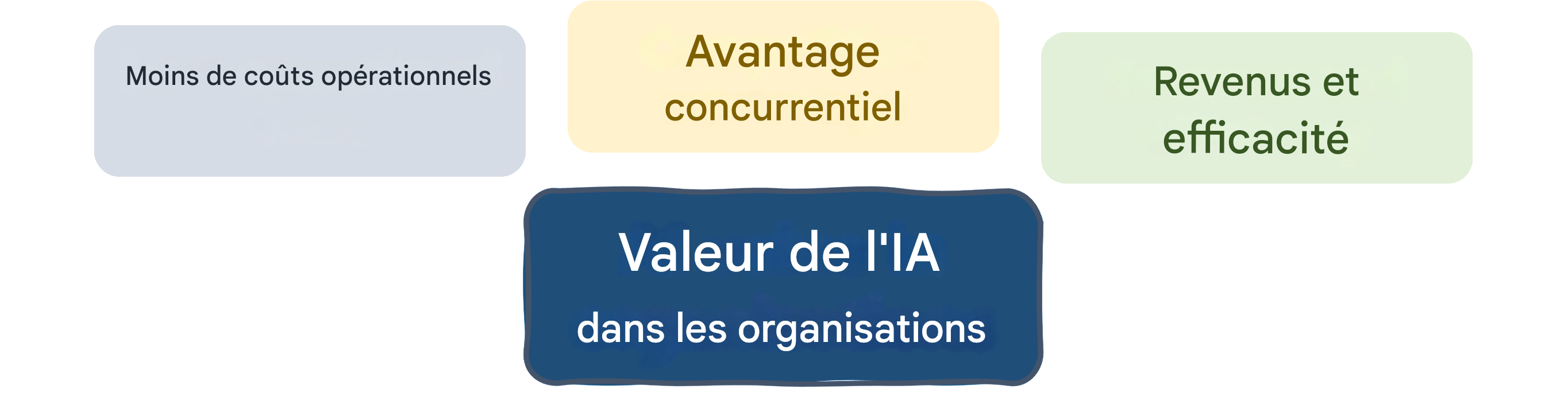 Valeur de l'IA dans les entreprises : recettes et efficacité