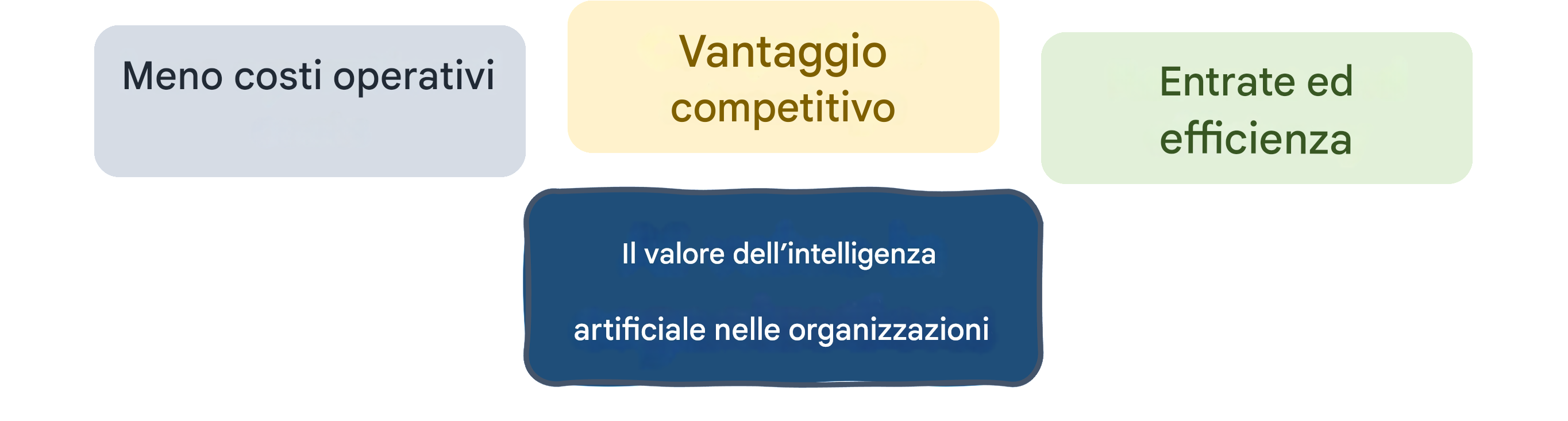 Il valore dell'IA nelle organizzazioni: ricavi ed efficienza
