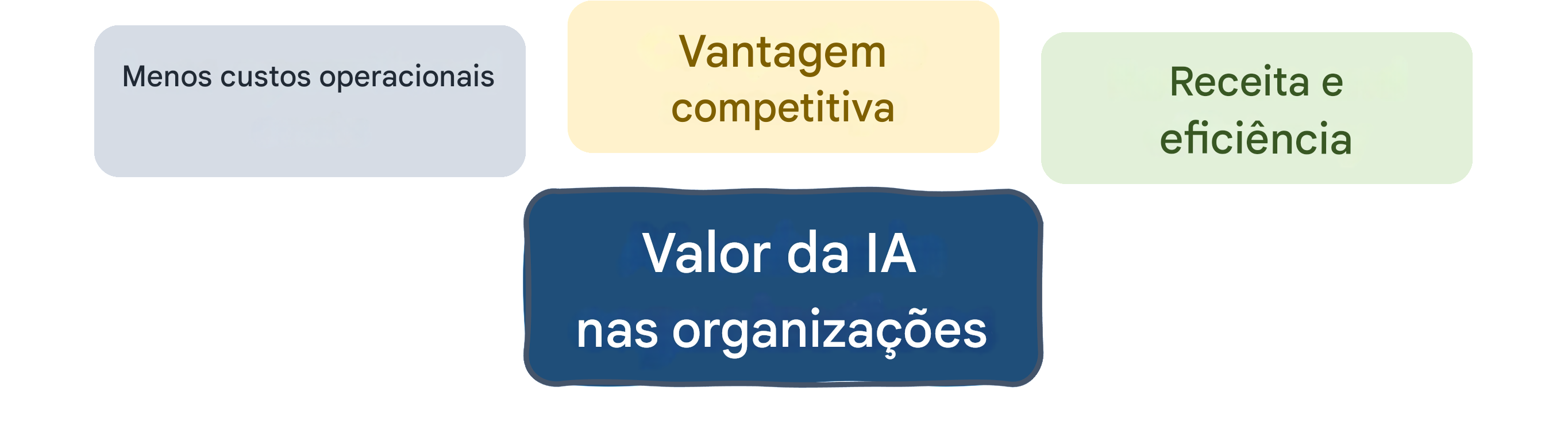 Valor da IA nas organizações: receita e eficiência