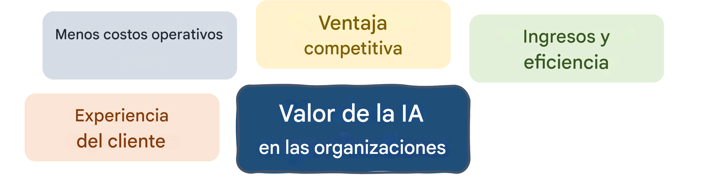Valor de la IA en las organizaciones: experiencia del cliente