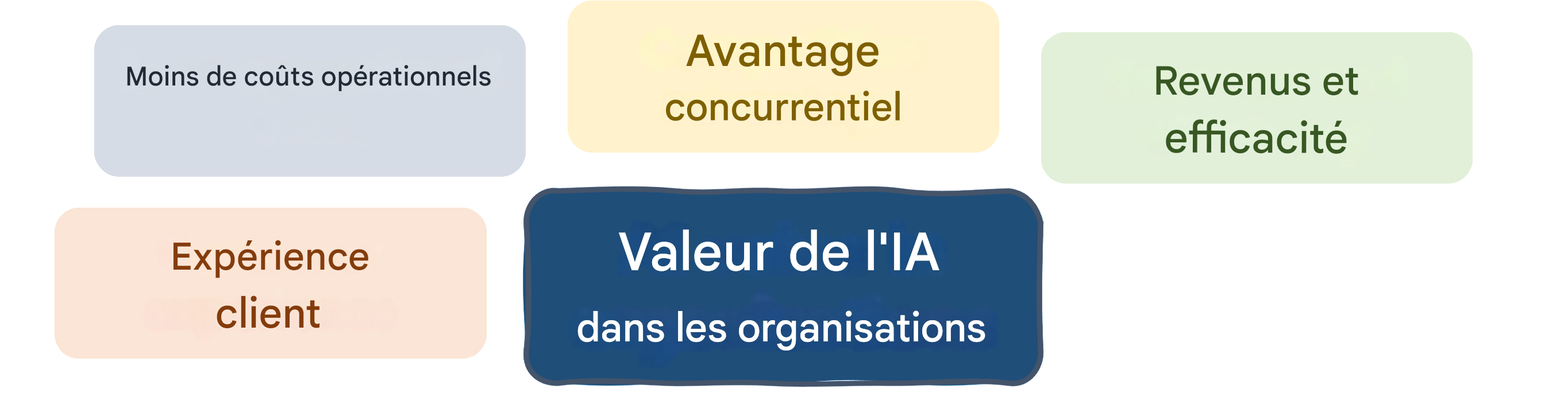Valeur de l'IA dans les entreprises : expérience client