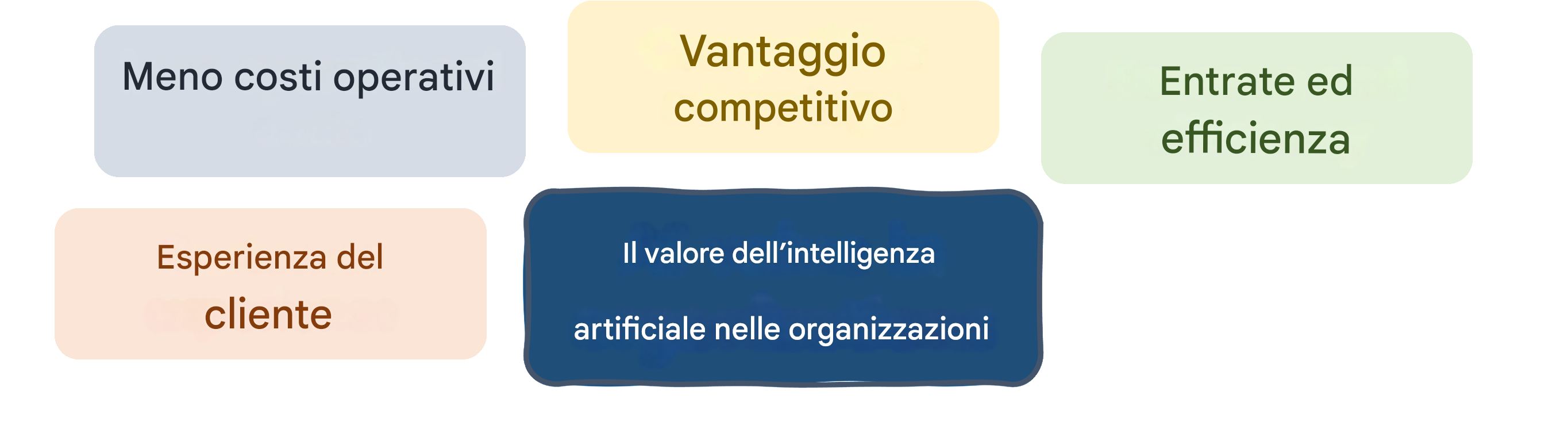 Il valore dell'intelligenza artificiale nelle organizzazioni: esperienza del cliente