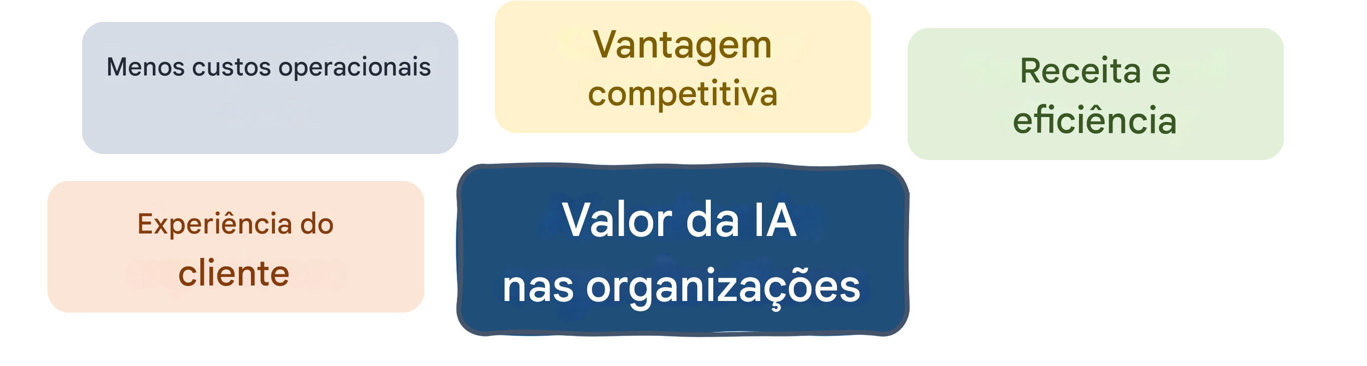 Valor da IA nas organizações: experiência do cliente