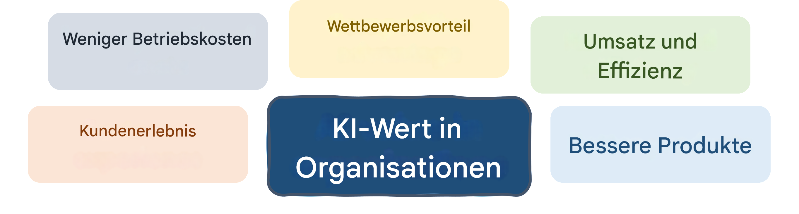 KI-Wert in Organisationen: bessere Produkte