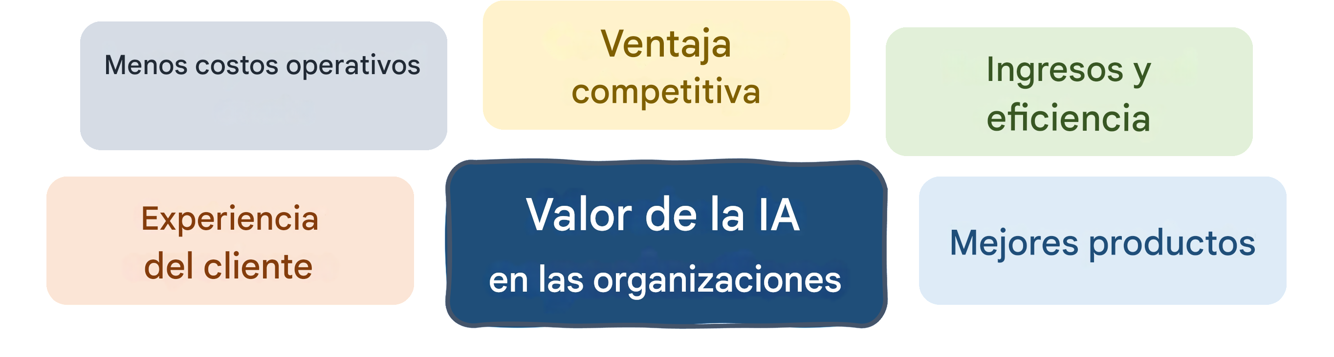 Valor de la IA en las organizaciones: mejores productos