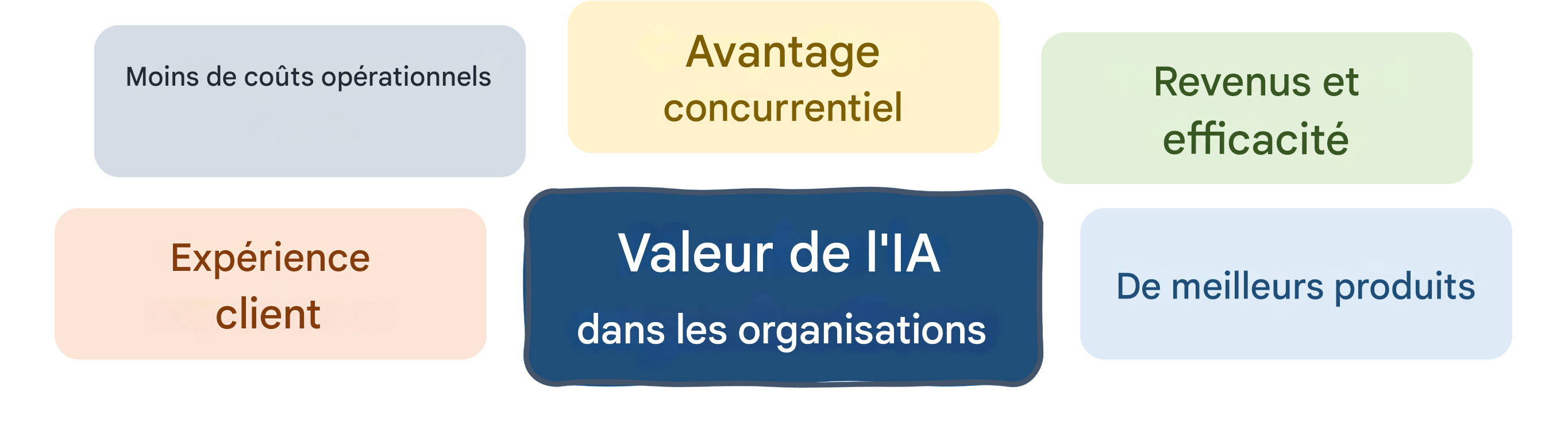 Valeur de l'IA dans les entreprises : meilleurs produits