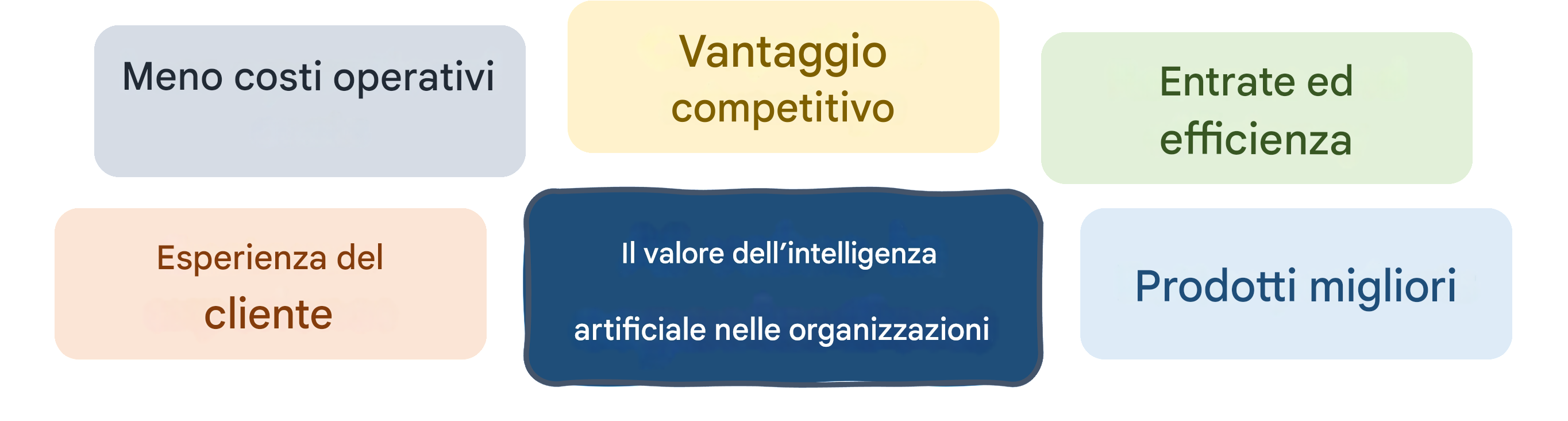 Il valore dell'intelligenza artificiale nelle organizzazioni: prodotti migliori