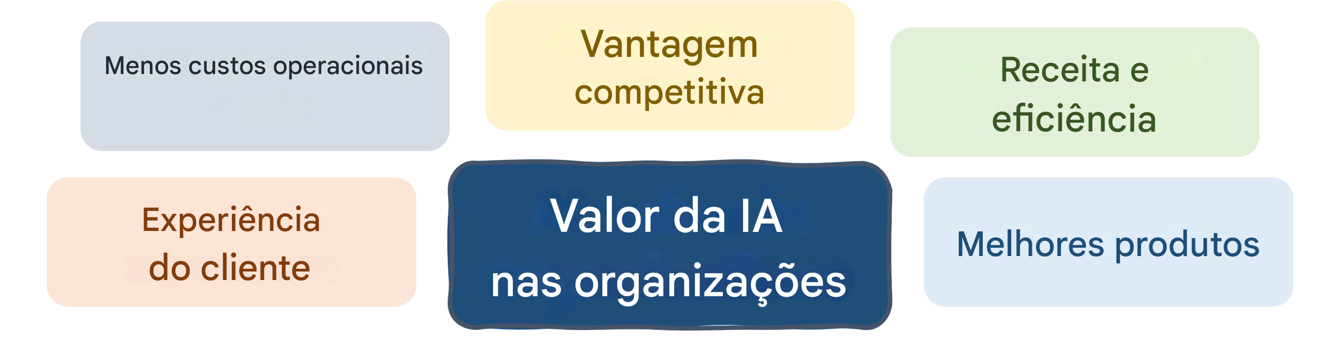 Valor da IA nas organizações: produtos melhores