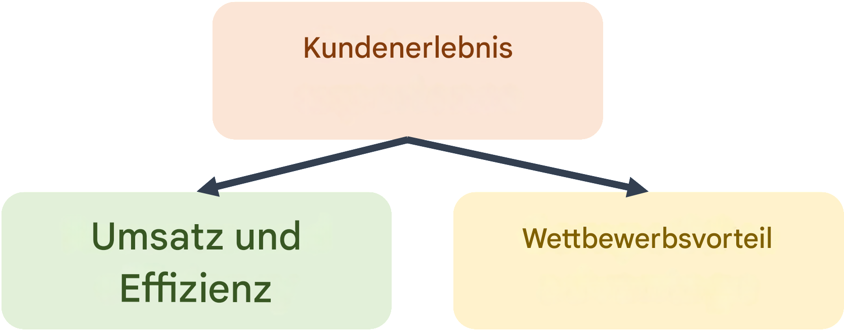 KI-Wert Beispiel: Personalisierung