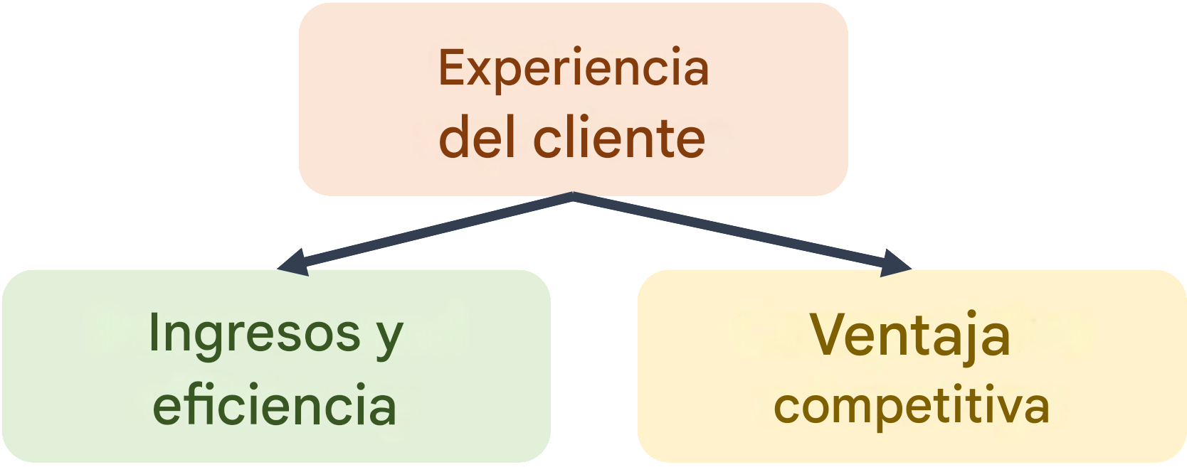 Ejemplo de valor de la IA: personalización