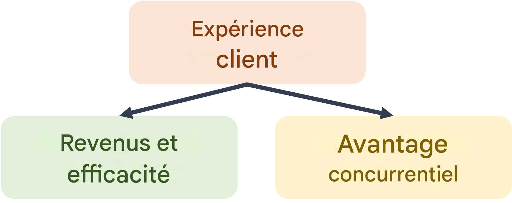 Exemple de valeur de l’IA : personnalisation