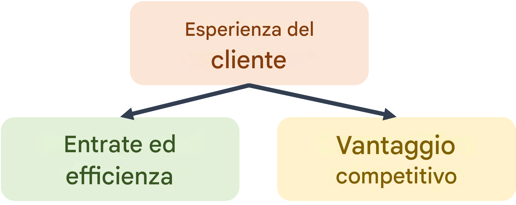 Esempio di valore IA: personalizzazione