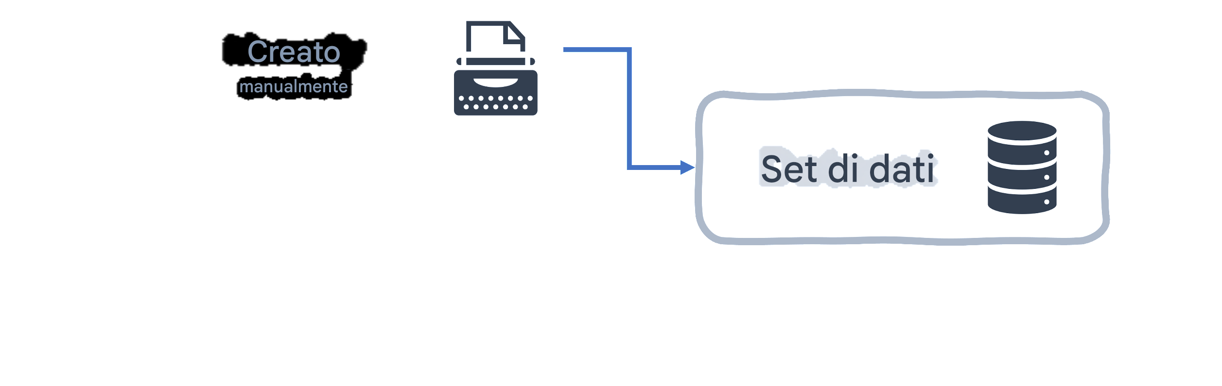Diagramma di flusso del set di dati