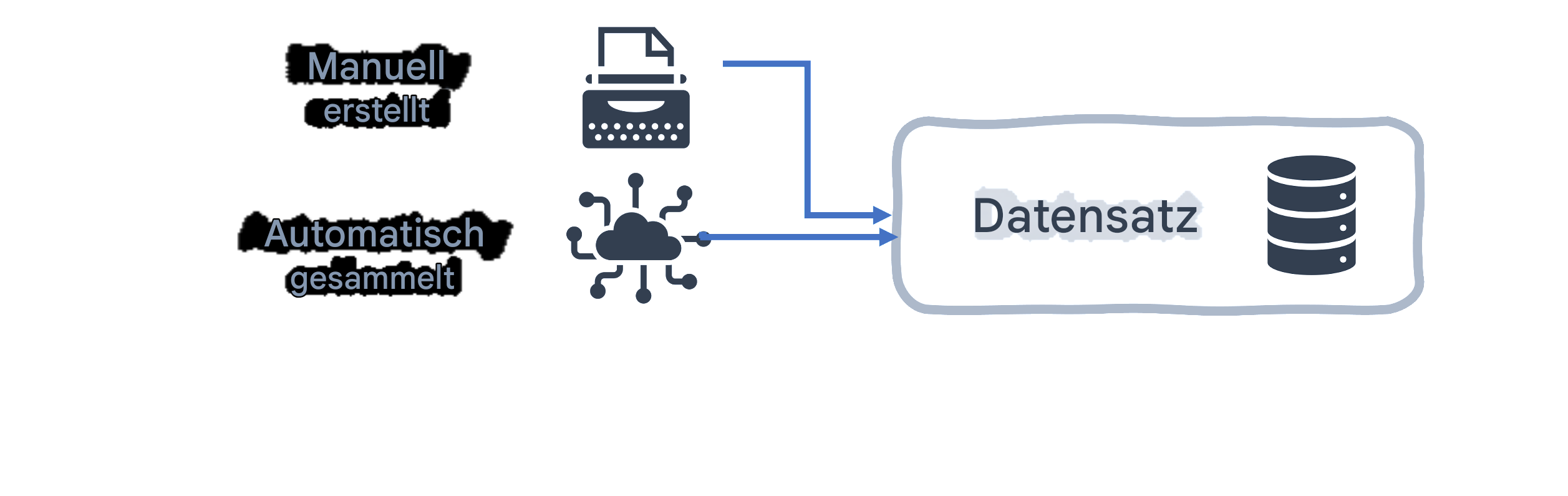 Datensatzflussdiagramm