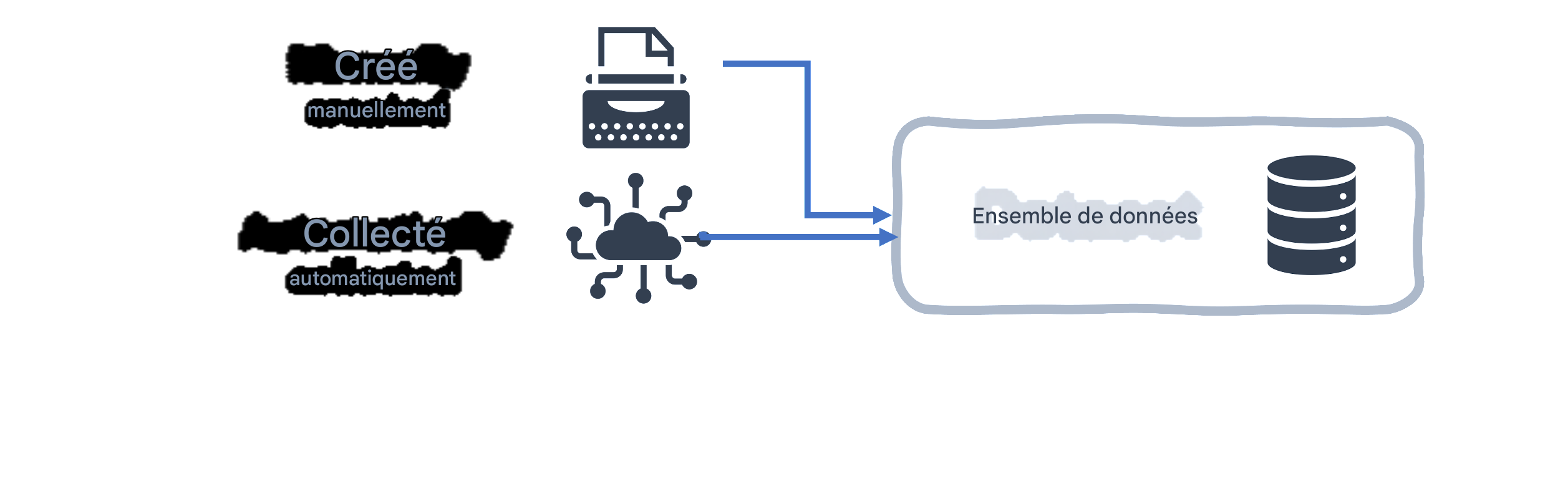 Organigramme de l'ensemble de données