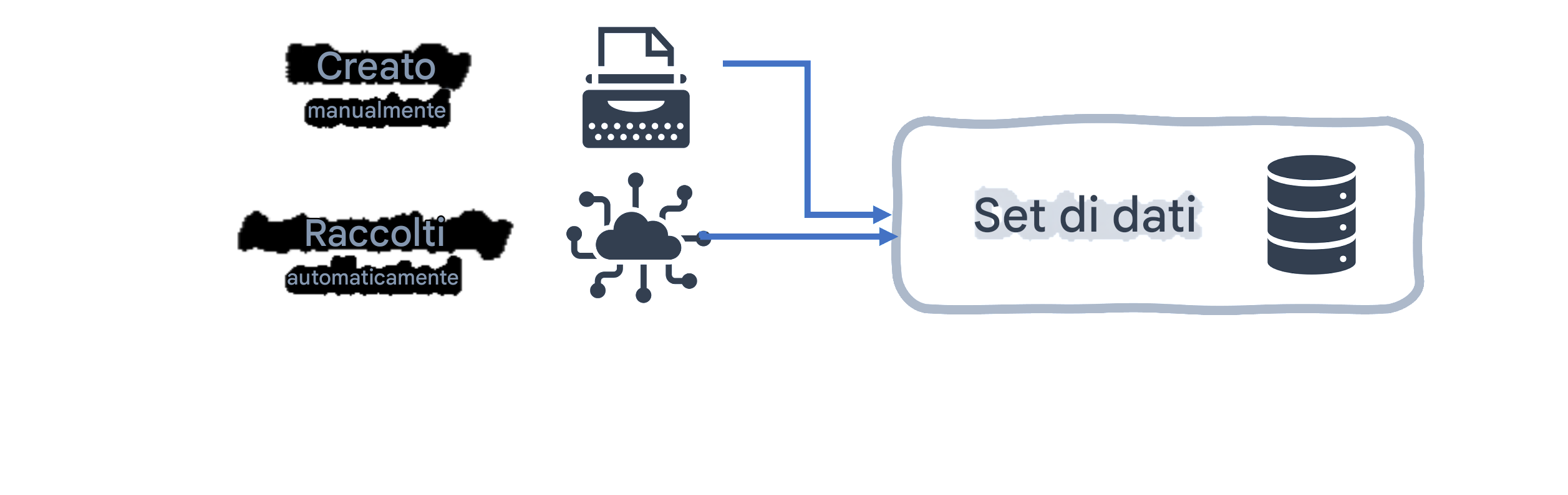 Diagramma di flusso del set di dati