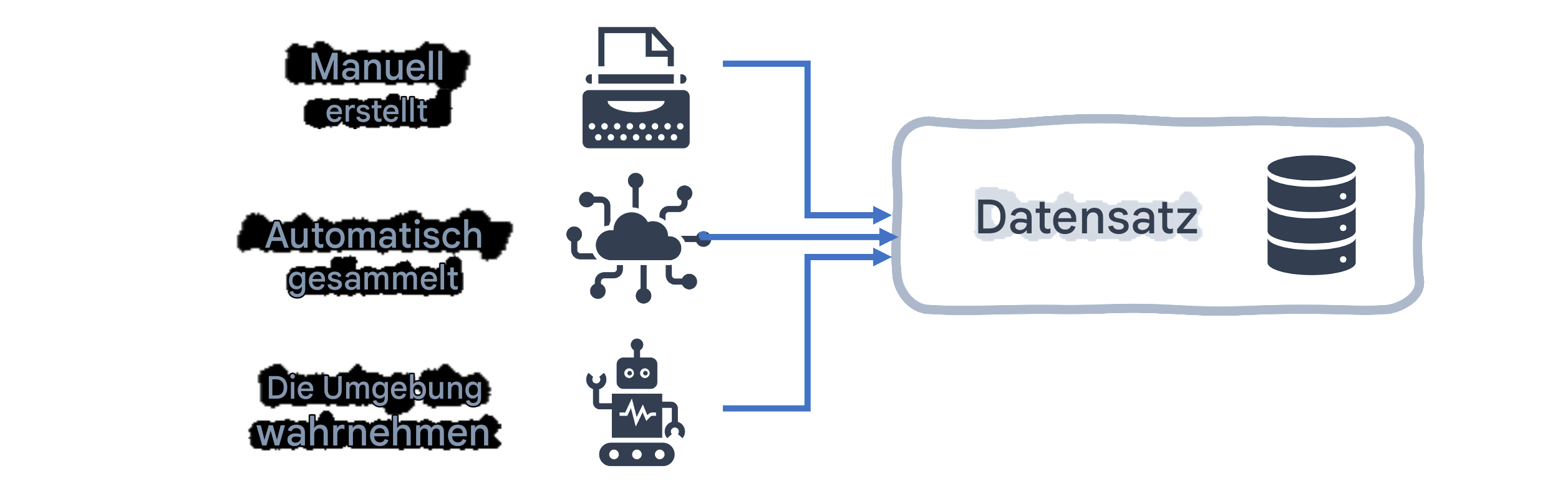 Datensatzflussdiagramm