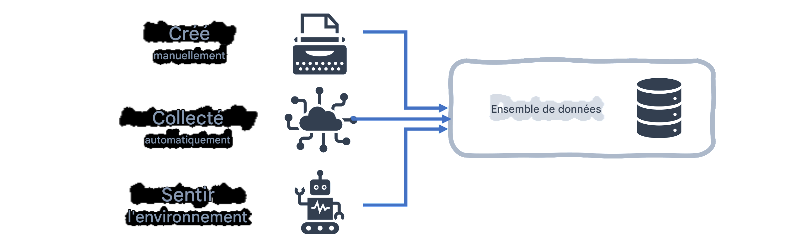 Organigramme de l'ensemble de données