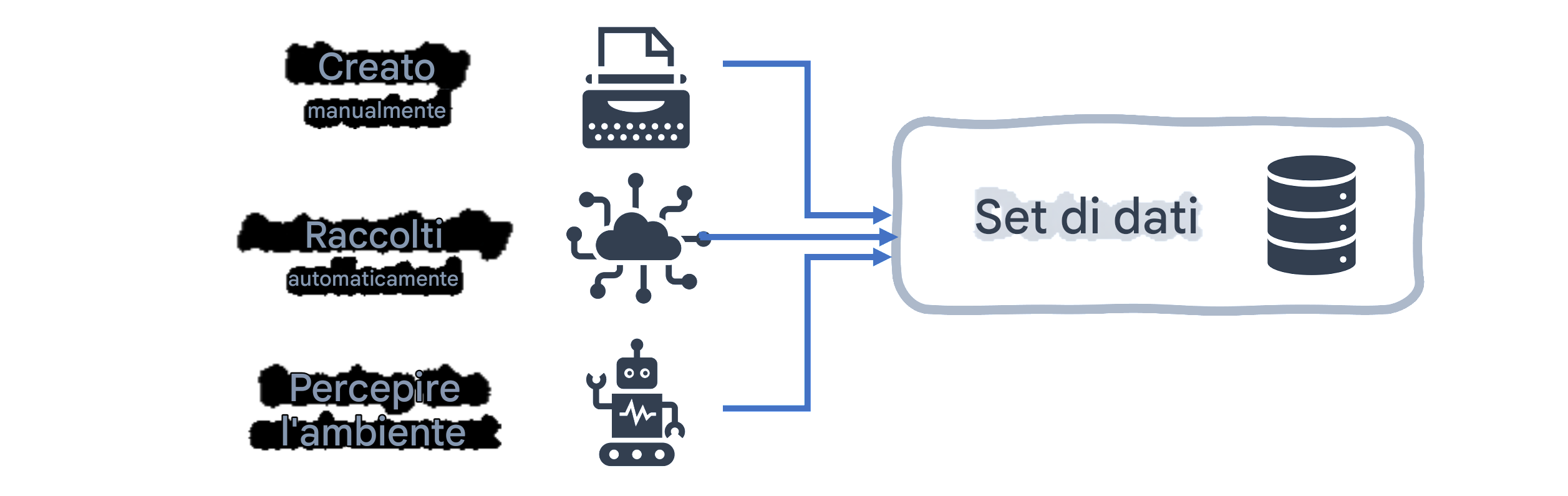 Diagramma di flusso del set di dati