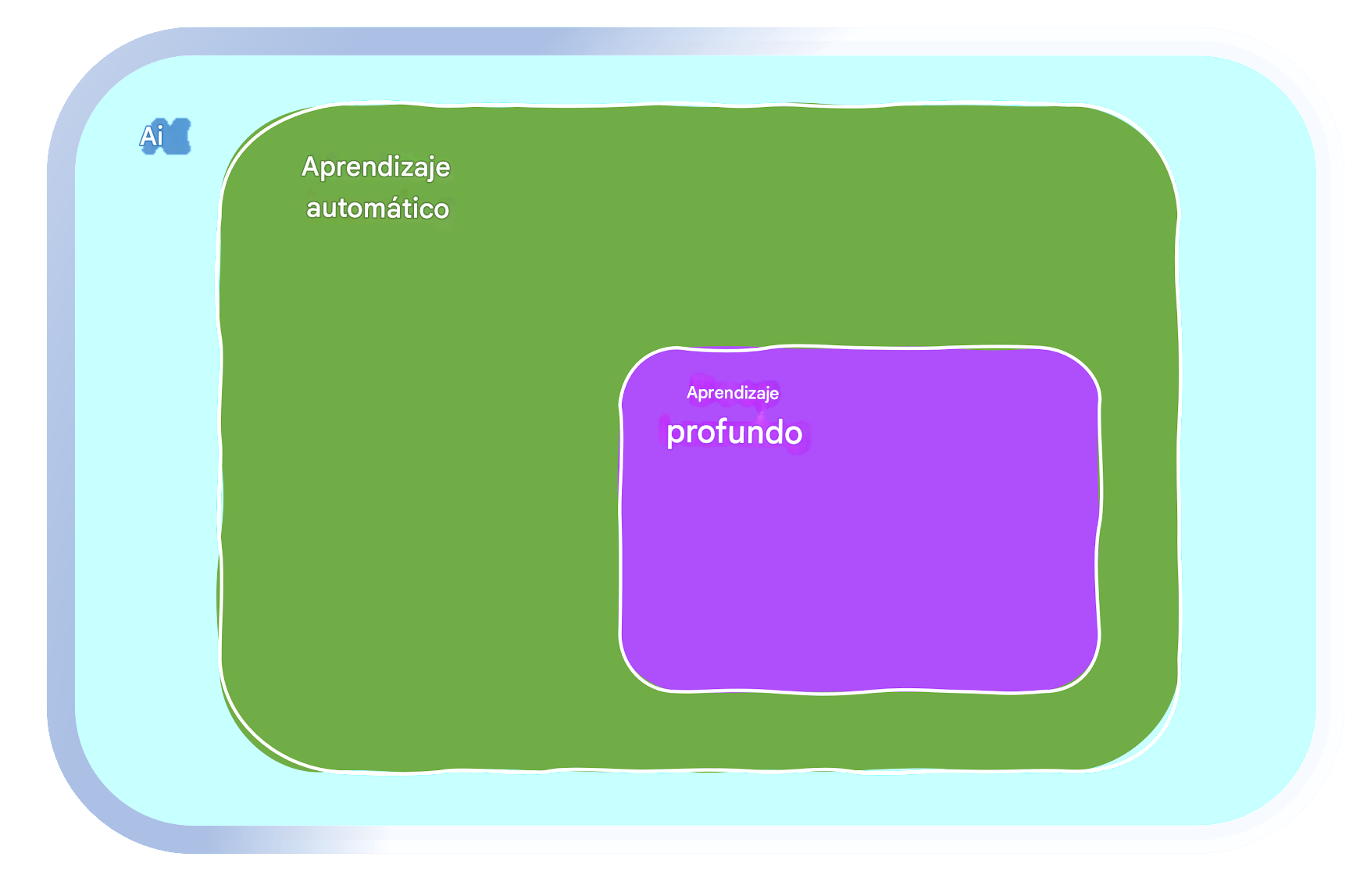 Áreas de machine learning