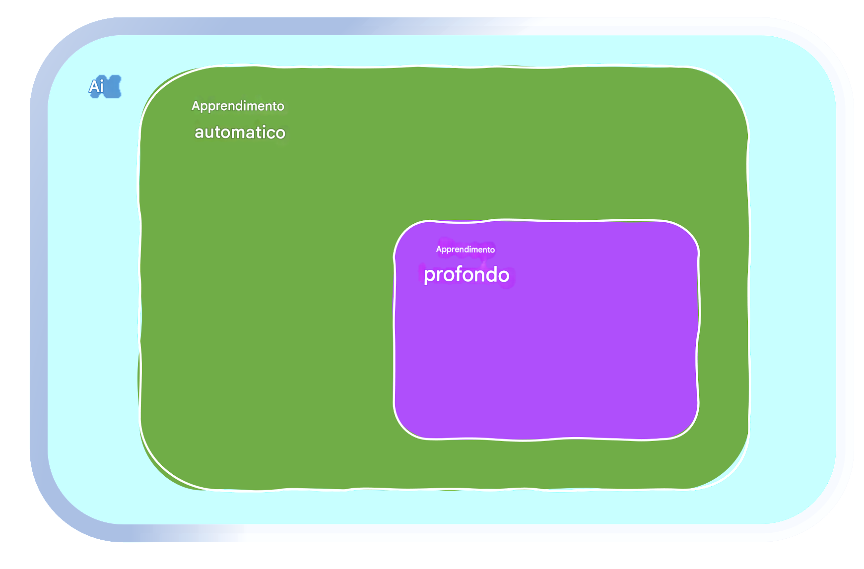 Aree di Machine Learning