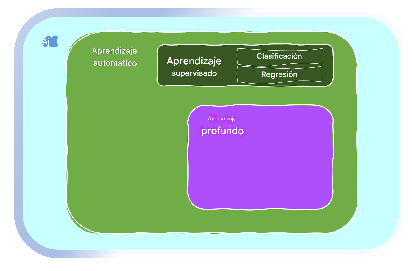 Áreas de machine learning