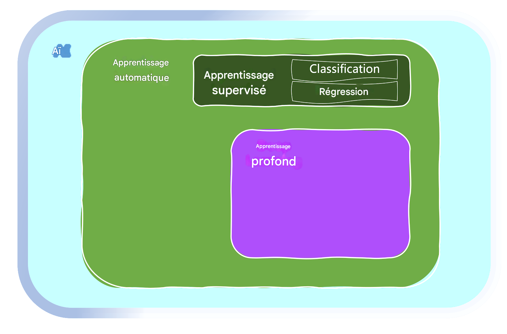 Domaines du machine learning
