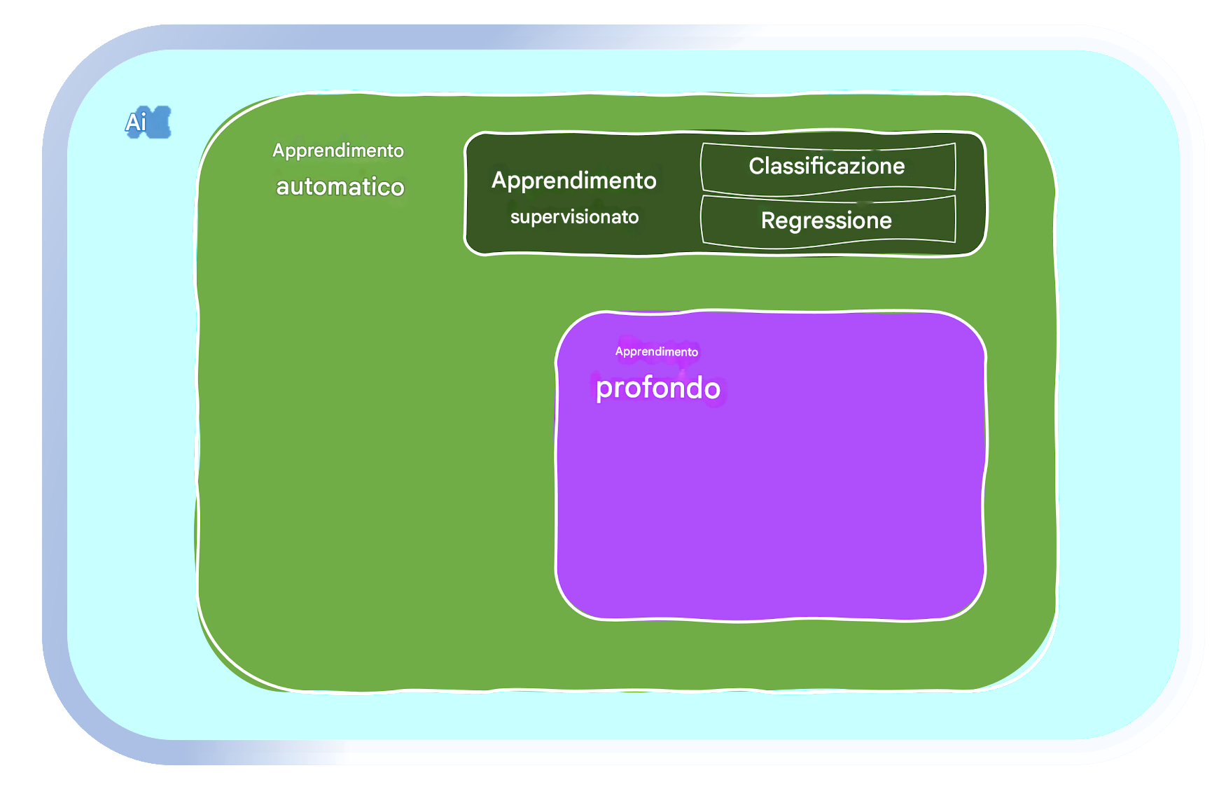 Aree di Machine Learning