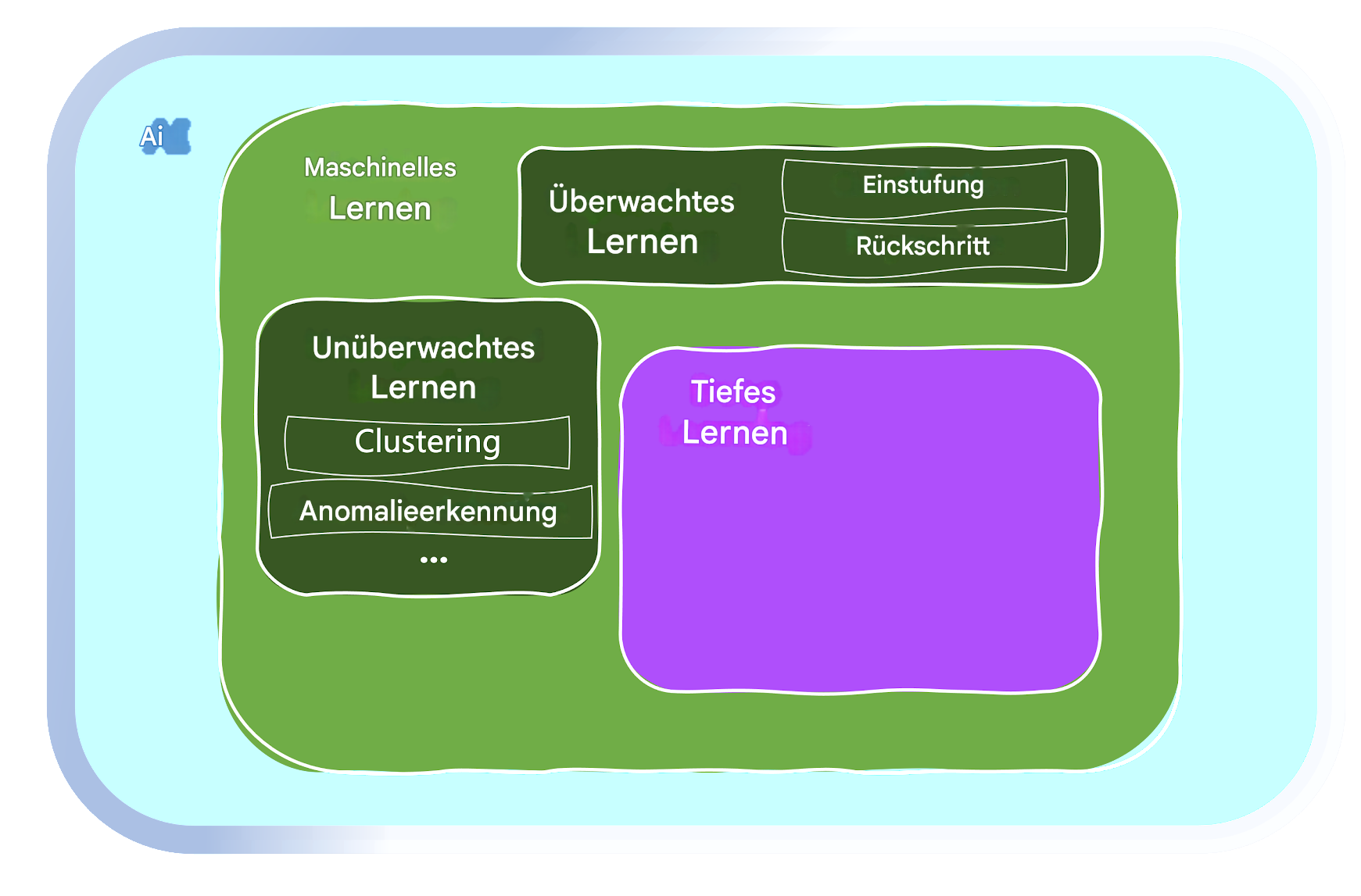 Bereiche des Machinellen Lernens