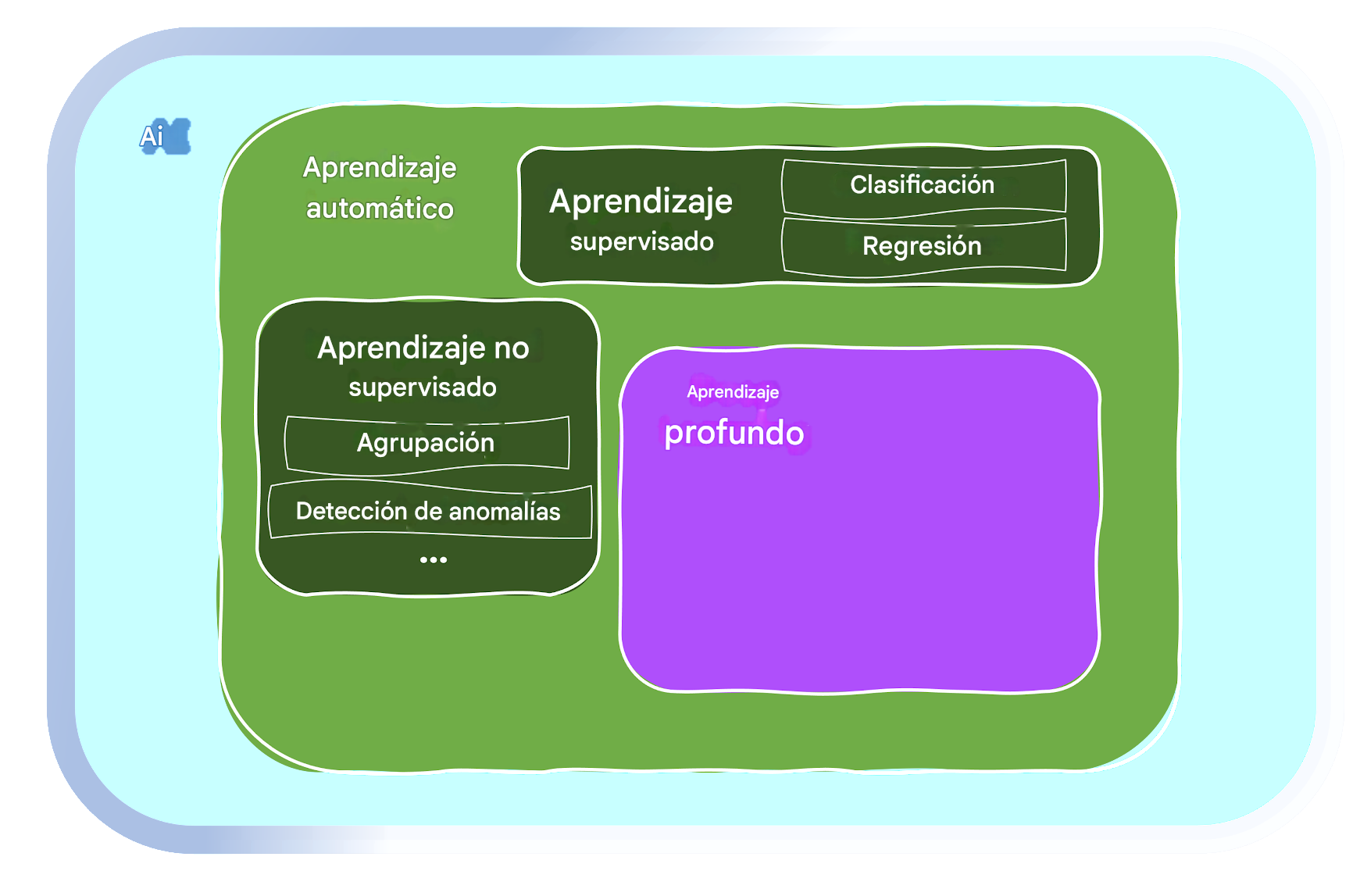 Áreas de machine learning