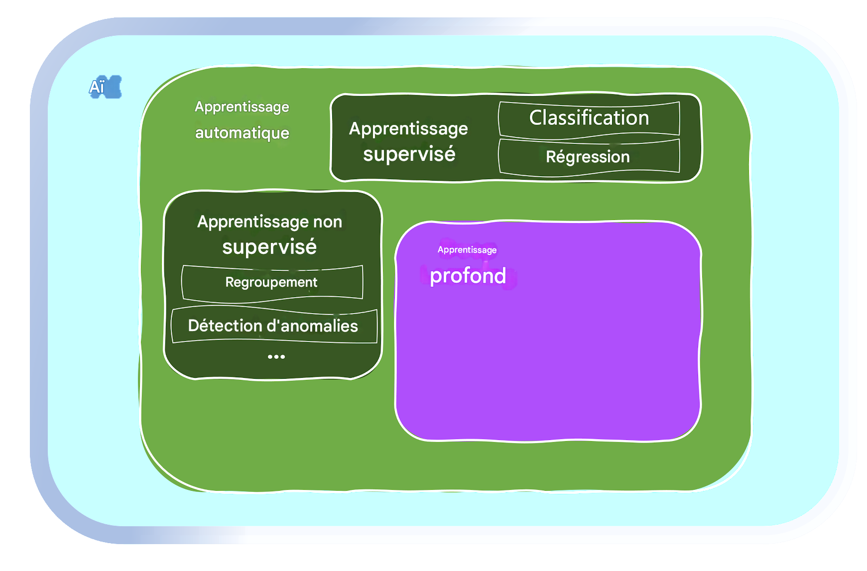 Domaines du machine learning
