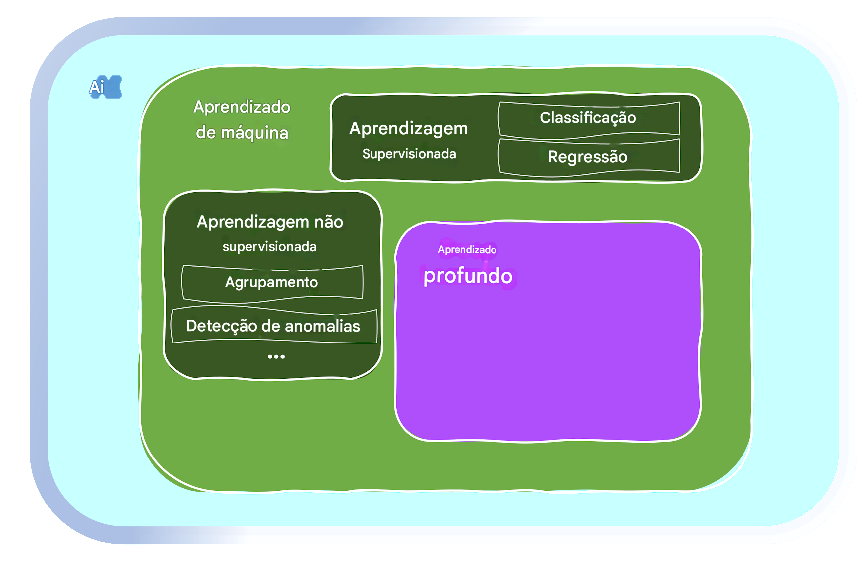 Áreas de machine learning