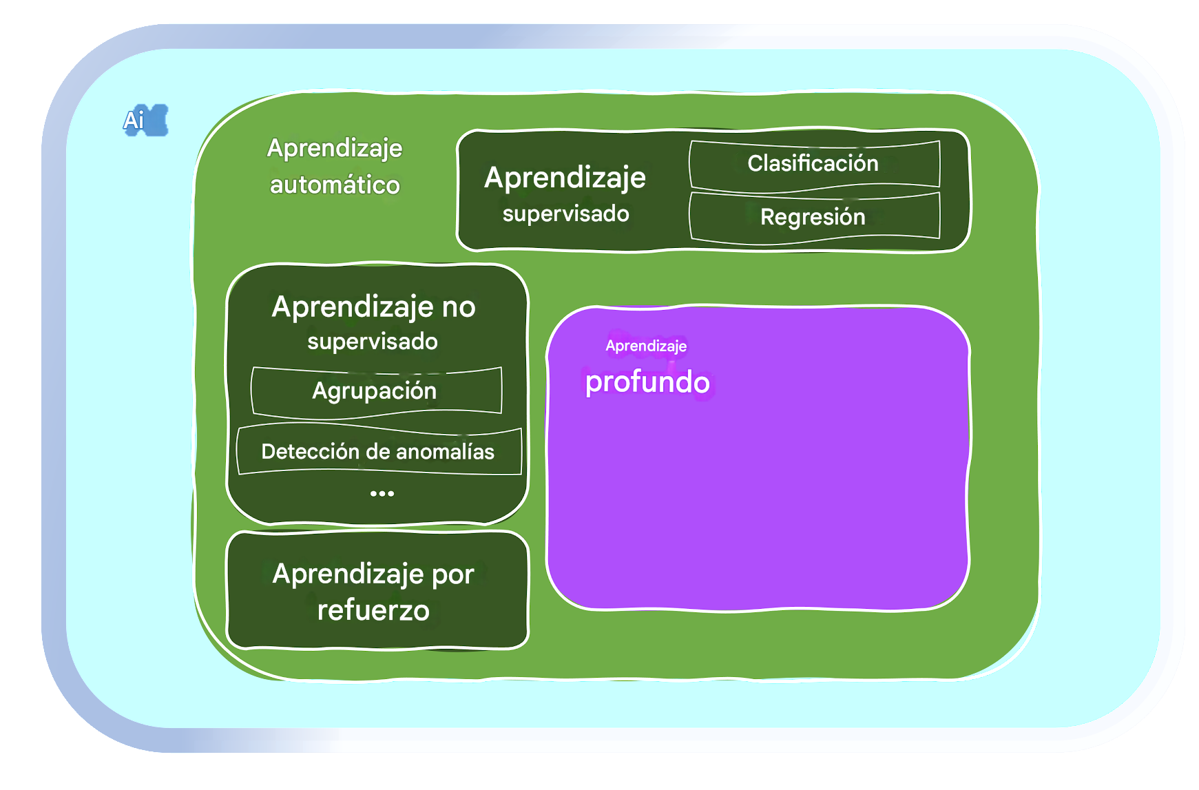 Áreas de machine learning