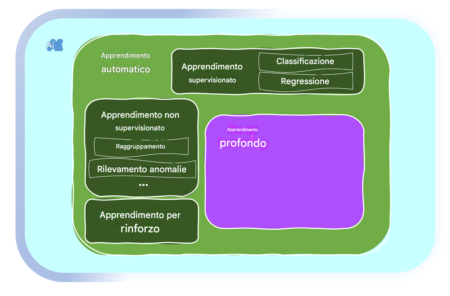 Aree di Machine Learning