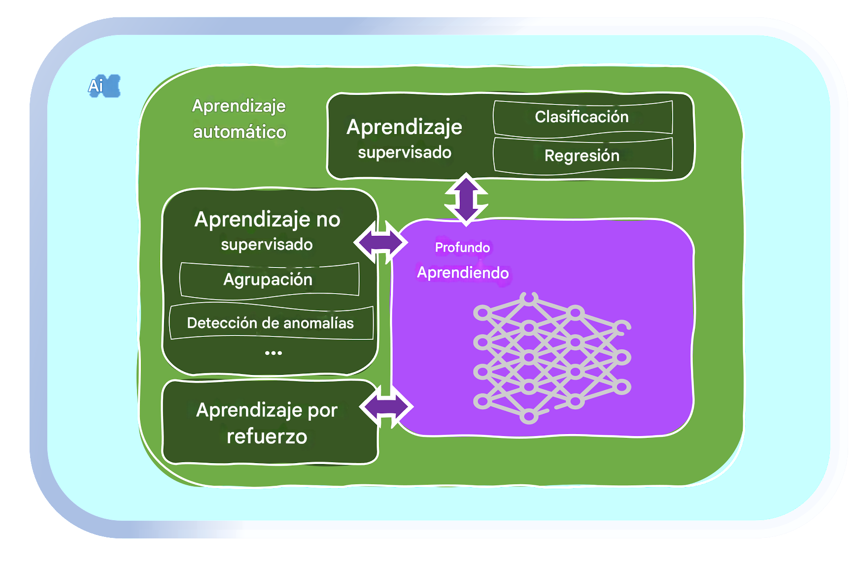 Áreas de machine learning